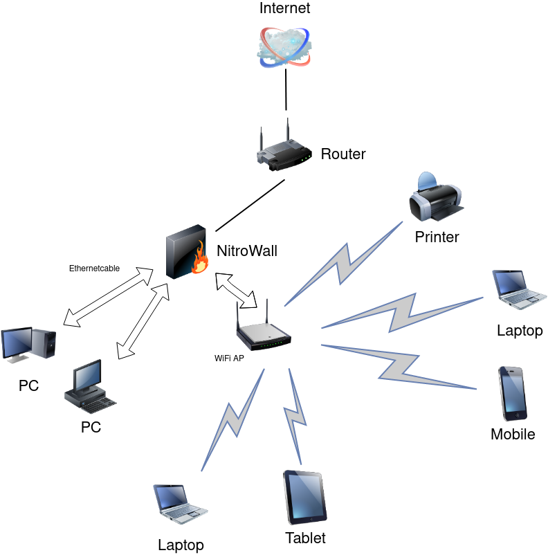 Мрежа с DHCP