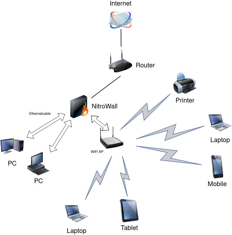 DHCPを使用したネットワーク